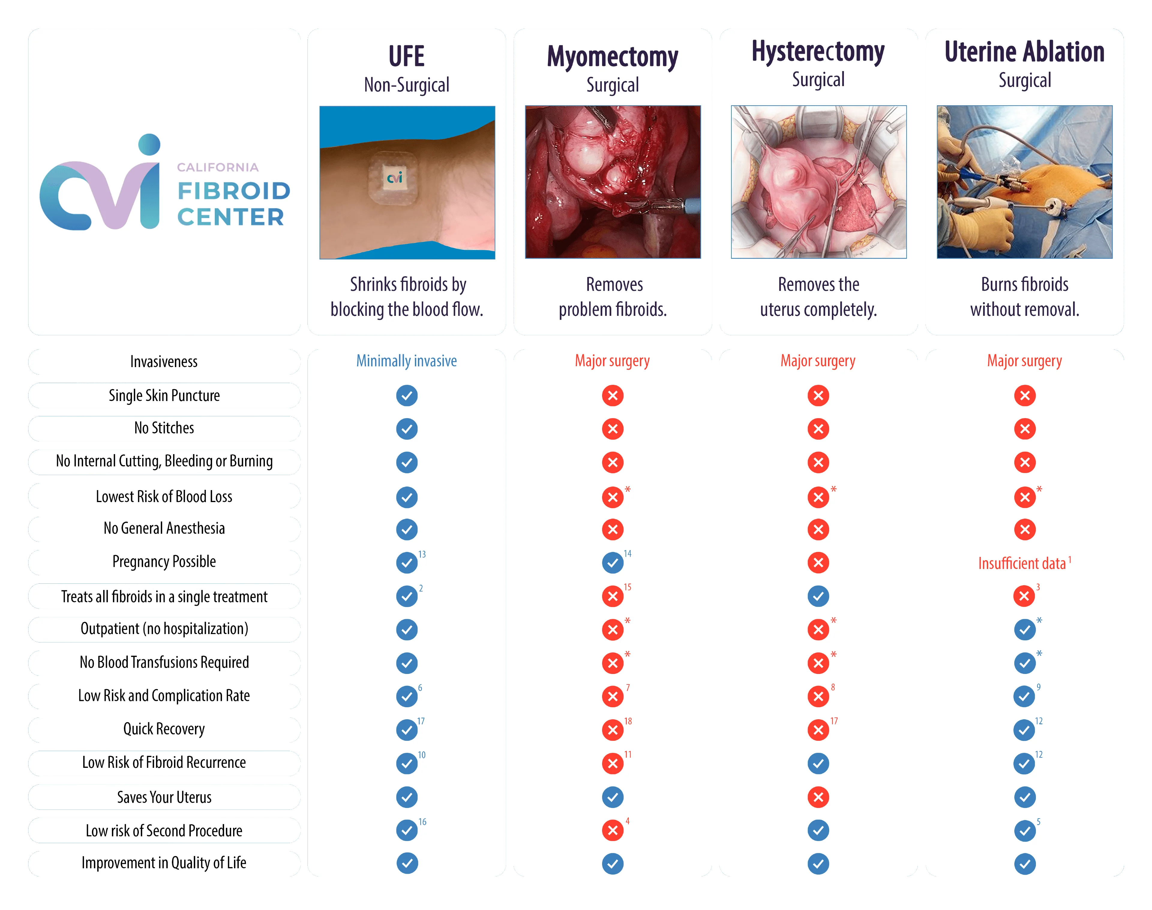 California Fibroid Center